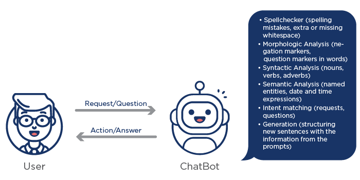 Rule-Based Chatbots