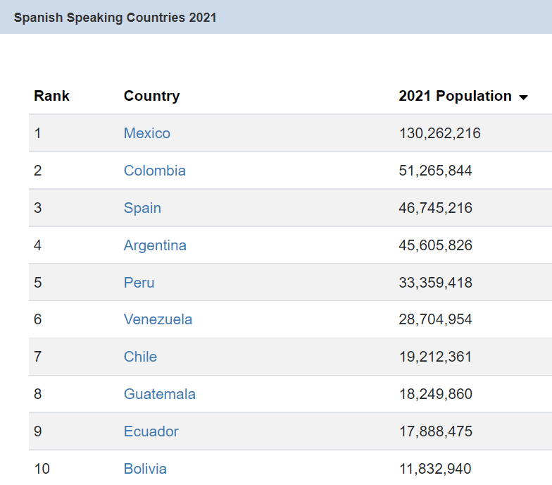 Spanish Populations